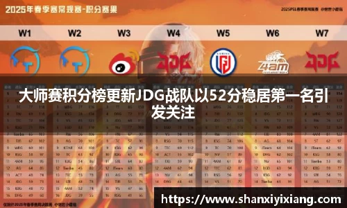 大师赛积分榜更新JDG战队以52分稳居第一名引发关注